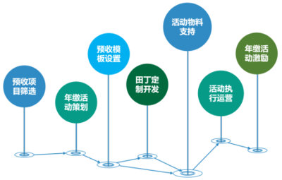 物业催费为何难？旅游开发项目策划咨询带来的三点启示